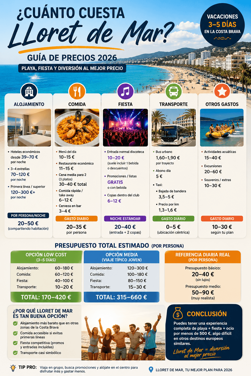 cuanto cuesta unas vacaciones en Lloret de Mar